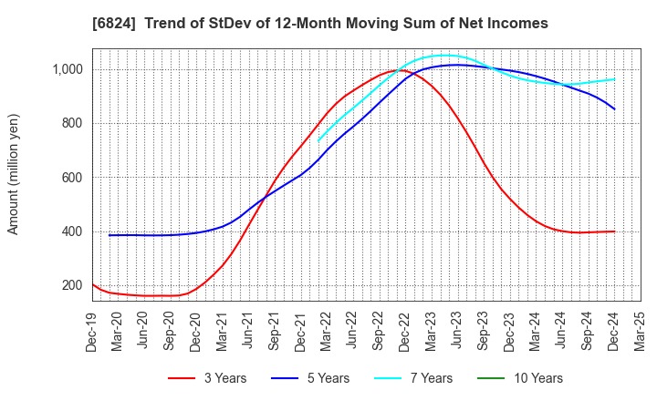 6824 NEW COSMOS ELECTRIC CO.,LTD.: Trend of StDev of 12-Month Moving Sum of Net Incomes