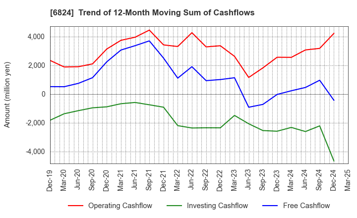 6824 NEW COSMOS ELECTRIC CO.,LTD.: Trend of 12-Month Moving Sum of Cashflows
