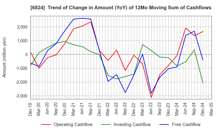 6824 NEW COSMOS ELECTRIC CO.,LTD.: Trend of Change in Amount (YoY) of 12Mo Moving Sum of Cashflows