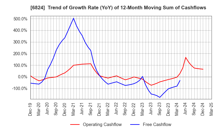 6824 NEW COSMOS ELECTRIC CO.,LTD.: Trend of Growth Rate (YoY) of 12-Month Moving Sum of Cashflows