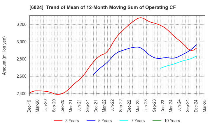 6824 NEW COSMOS ELECTRIC CO.,LTD.: Trend of Mean of 12-Month Moving Sum of Operating CF