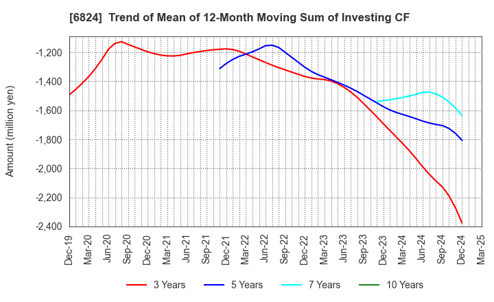 6824 NEW COSMOS ELECTRIC CO.,LTD.: Trend of Mean of 12-Month Moving Sum of Investing CF