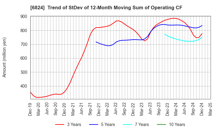 6824 NEW COSMOS ELECTRIC CO.,LTD.: Trend of StDev of 12-Month Moving Sum of Operating CF
