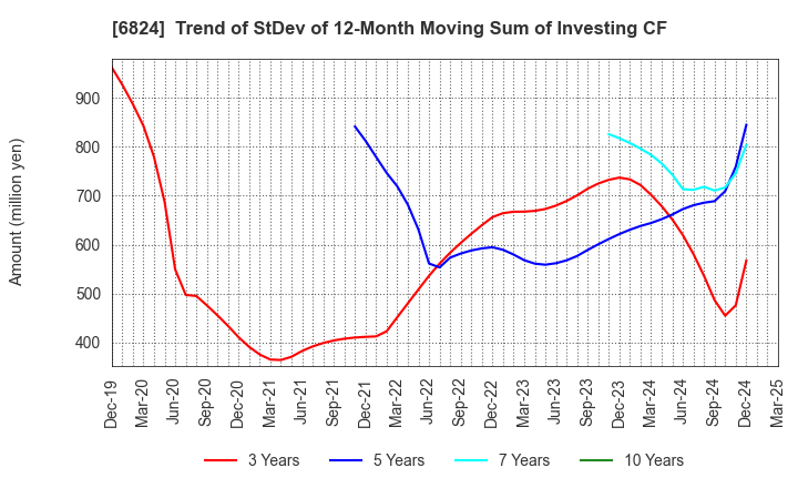 6824 NEW COSMOS ELECTRIC CO.,LTD.: Trend of StDev of 12-Month Moving Sum of Investing CF