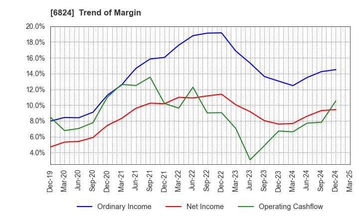 6824 NEW COSMOS ELECTRIC CO.,LTD.: Trend of Margin