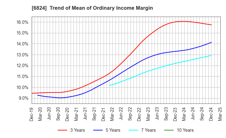 6824 NEW COSMOS ELECTRIC CO.,LTD.: Trend of Mean of Ordinary Income Margin