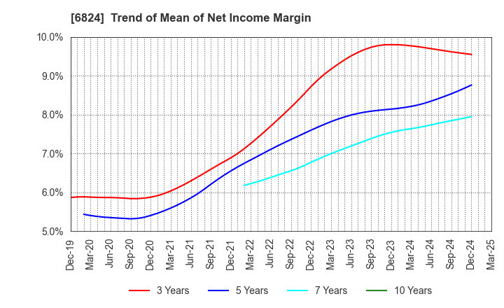 6824 NEW COSMOS ELECTRIC CO.,LTD.: Trend of Mean of Net Income Margin