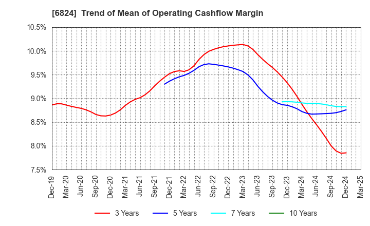 6824 NEW COSMOS ELECTRIC CO.,LTD.: Trend of Mean of Operating Cashflow Margin