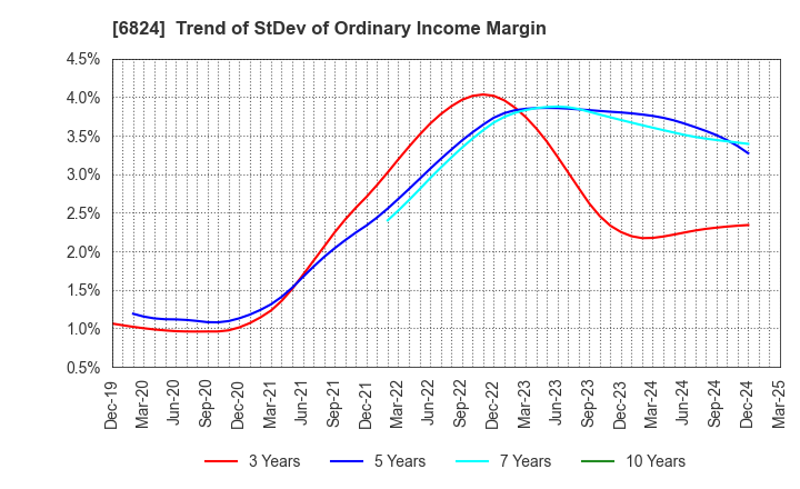 6824 NEW COSMOS ELECTRIC CO.,LTD.: Trend of StDev of Ordinary Income Margin