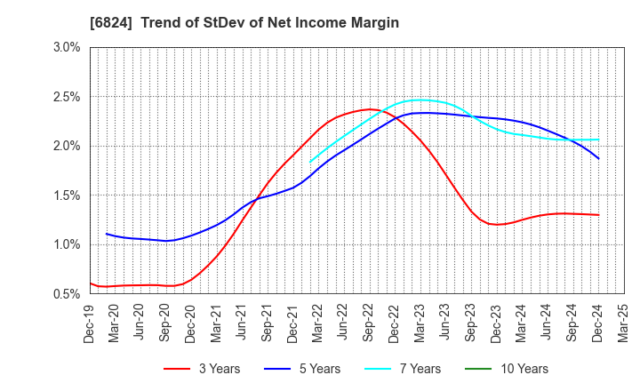 6824 NEW COSMOS ELECTRIC CO.,LTD.: Trend of StDev of Net Income Margin