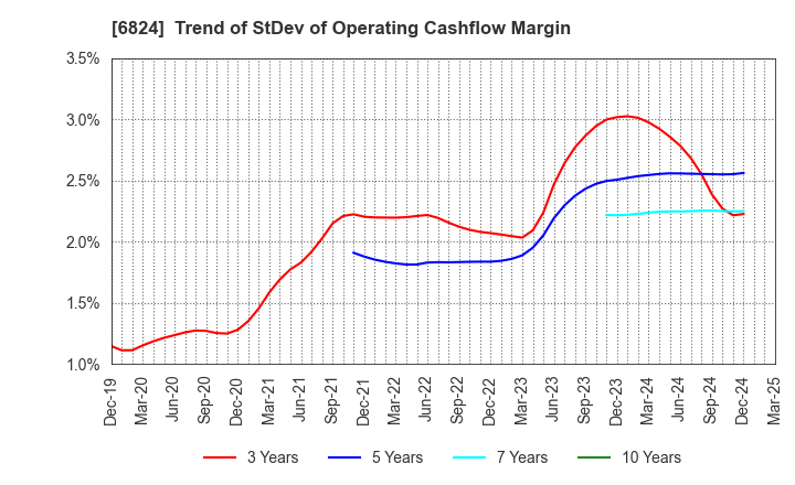 6824 NEW COSMOS ELECTRIC CO.,LTD.: Trend of StDev of Operating Cashflow Margin
