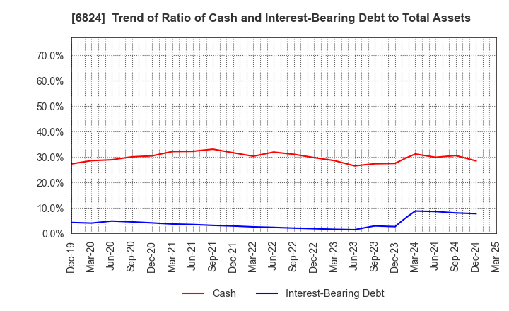 6824 NEW COSMOS ELECTRIC CO.,LTD.: Trend of Ratio of Cash and Interest-Bearing Debt to Total Assets