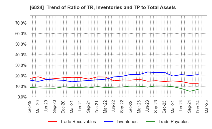 6824 NEW COSMOS ELECTRIC CO.,LTD.: Trend of Ratio of TR, Inventories and TP to Total Assets