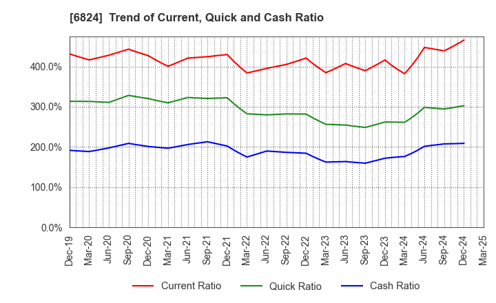 6824 NEW COSMOS ELECTRIC CO.,LTD.: Trend of Current, Quick and Cash Ratio