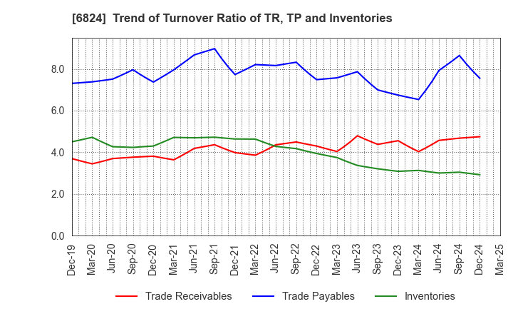 6824 NEW COSMOS ELECTRIC CO.,LTD.: Trend of Turnover Ratio of TR, TP and Inventories