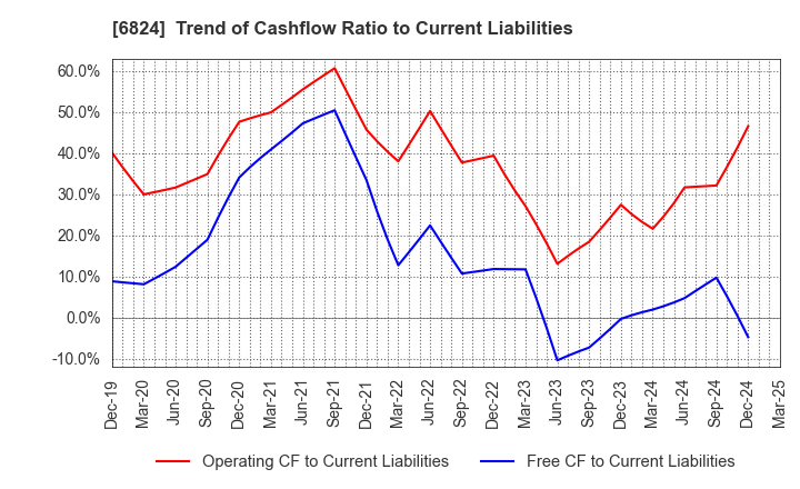 6824 NEW COSMOS ELECTRIC CO.,LTD.: Trend of Cashflow Ratio to Current Liabilities