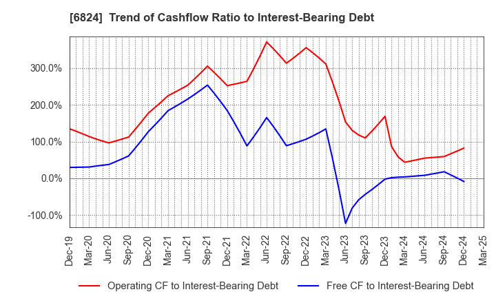 6824 NEW COSMOS ELECTRIC CO.,LTD.: Trend of Cashflow Ratio to Interest-Bearing Debt