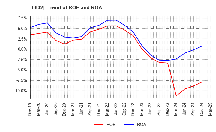 6832 AOI ELECTRONICS CO.,LTD.: Trend of ROE and ROA