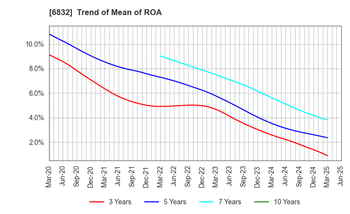 6832 AOI ELECTRONICS CO.,LTD.: Trend of Mean of ROA