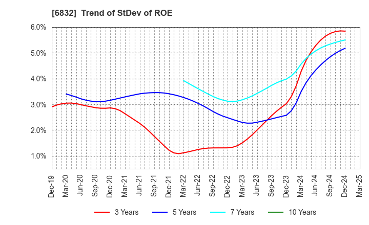 6832 AOI ELECTRONICS CO.,LTD.: Trend of StDev of ROE