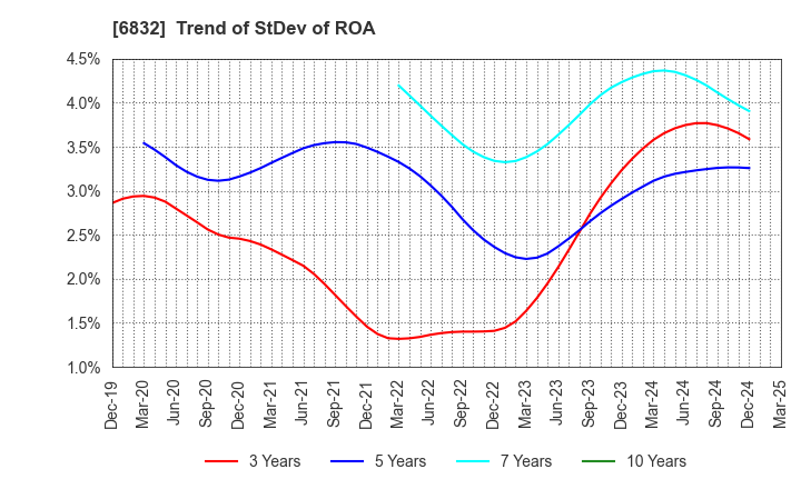 6832 AOI ELECTRONICS CO.,LTD.: Trend of StDev of ROA