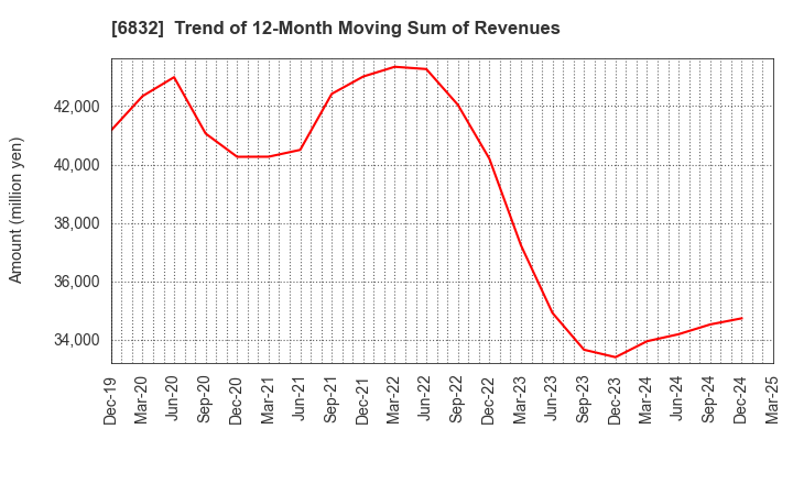 6832 AOI ELECTRONICS CO.,LTD.: Trend of 12-Month Moving Sum of Revenues