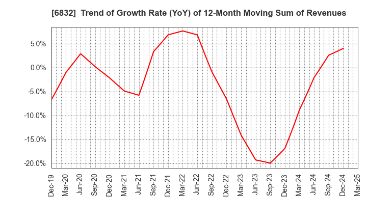 6832 AOI ELECTRONICS CO.,LTD.: Trend of Growth Rate (YoY) of 12-Month Moving Sum of Revenues