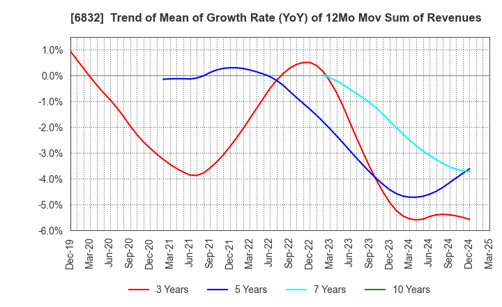 6832 AOI ELECTRONICS CO.,LTD.: Trend of Mean of Growth Rate (YoY) of 12Mo Mov Sum of Revenues