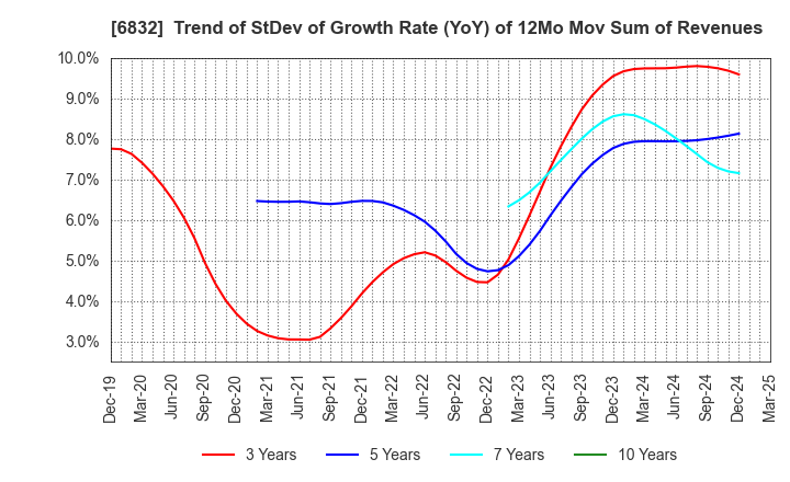 6832 AOI ELECTRONICS CO.,LTD.: Trend of StDev of Growth Rate (YoY) of 12Mo Mov Sum of Revenues