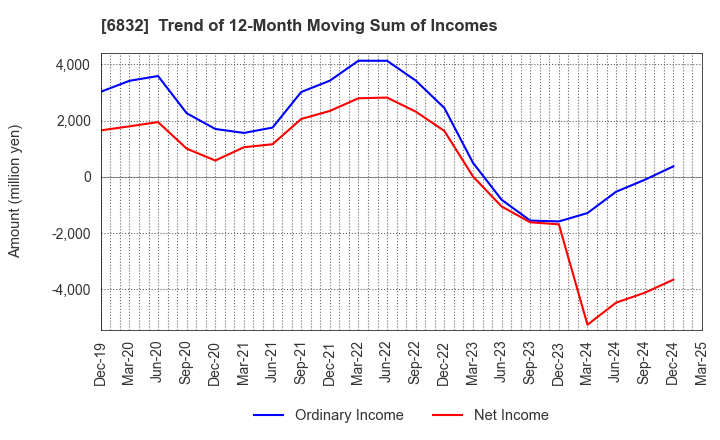 6832 AOI ELECTRONICS CO.,LTD.: Trend of 12-Month Moving Sum of Incomes