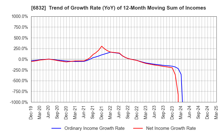 6832 AOI ELECTRONICS CO.,LTD.: Trend of Growth Rate (YoY) of 12-Month Moving Sum of Incomes