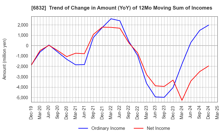 6832 AOI ELECTRONICS CO.,LTD.: Trend of Change in Amount (YoY) of 12Mo Moving Sum of Incomes