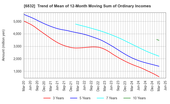 6832 AOI ELECTRONICS CO.,LTD.: Trend of Mean of 12-Month Moving Sum of Ordinary Incomes