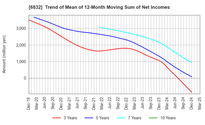 6832 AOI ELECTRONICS CO.,LTD.: Trend of Mean of 12-Month Moving Sum of Net Incomes