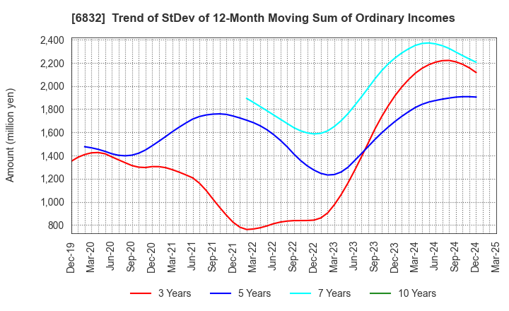 6832 AOI ELECTRONICS CO.,LTD.: Trend of StDev of 12-Month Moving Sum of Ordinary Incomes