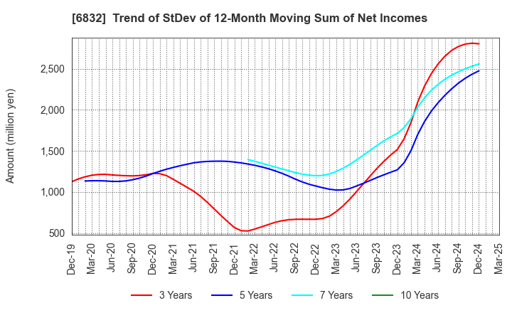 6832 AOI ELECTRONICS CO.,LTD.: Trend of StDev of 12-Month Moving Sum of Net Incomes