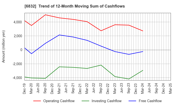 6832 AOI ELECTRONICS CO.,LTD.: Trend of 12-Month Moving Sum of Cashflows