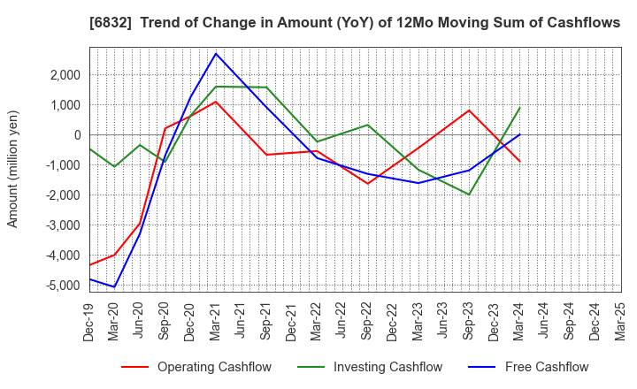 6832 AOI ELECTRONICS CO.,LTD.: Trend of Change in Amount (YoY) of 12Mo Moving Sum of Cashflows