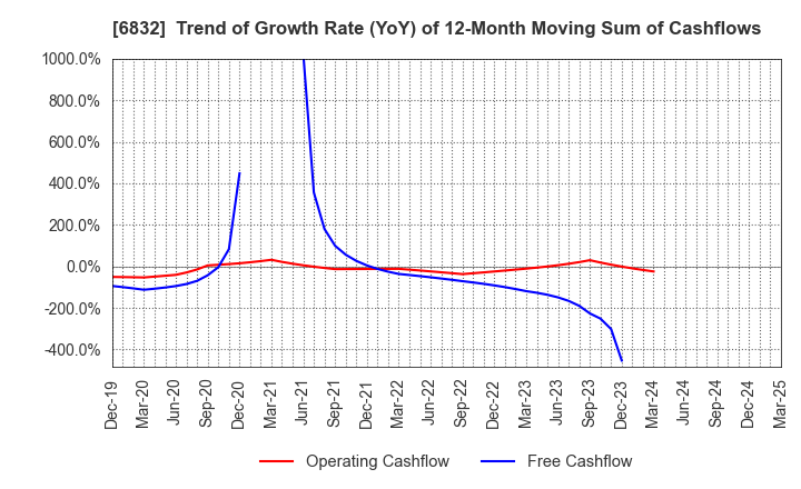 6832 AOI ELECTRONICS CO.,LTD.: Trend of Growth Rate (YoY) of 12-Month Moving Sum of Cashflows