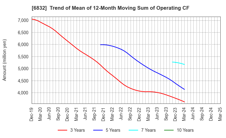 6832 AOI ELECTRONICS CO.,LTD.: Trend of Mean of 12-Month Moving Sum of Operating CF