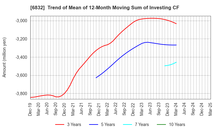 6832 AOI ELECTRONICS CO.,LTD.: Trend of Mean of 12-Month Moving Sum of Investing CF