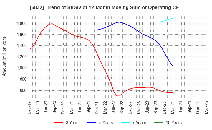 6832 AOI ELECTRONICS CO.,LTD.: Trend of StDev of 12-Month Moving Sum of Operating CF