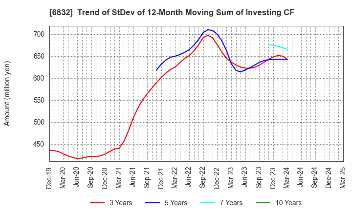 6832 AOI ELECTRONICS CO.,LTD.: Trend of StDev of 12-Month Moving Sum of Investing CF