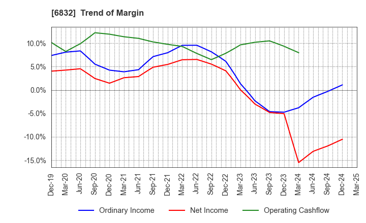 6832 AOI ELECTRONICS CO.,LTD.: Trend of Margin