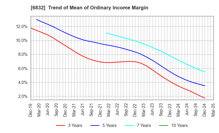 6832 AOI ELECTRONICS CO.,LTD.: Trend of Mean of Ordinary Income Margin