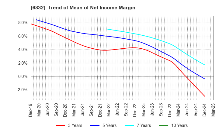 6832 AOI ELECTRONICS CO.,LTD.: Trend of Mean of Net Income Margin