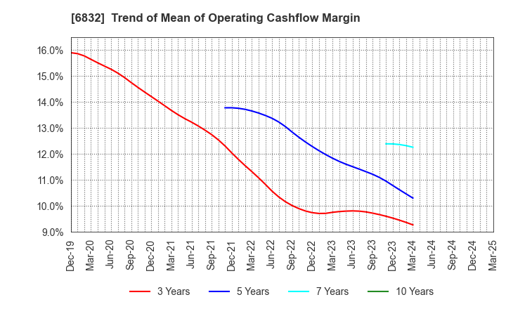 6832 AOI ELECTRONICS CO.,LTD.: Trend of Mean of Operating Cashflow Margin
