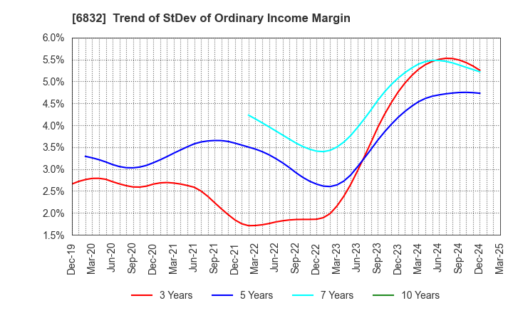 6832 AOI ELECTRONICS CO.,LTD.: Trend of StDev of Ordinary Income Margin