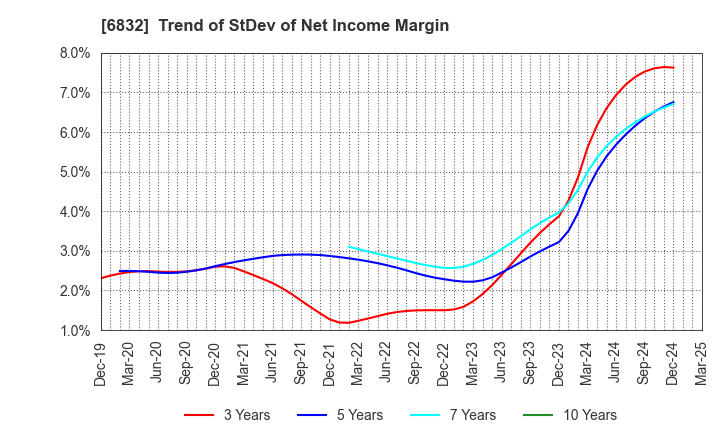 6832 AOI ELECTRONICS CO.,LTD.: Trend of StDev of Net Income Margin