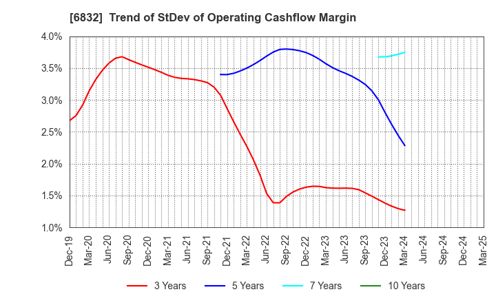6832 AOI ELECTRONICS CO.,LTD.: Trend of StDev of Operating Cashflow Margin